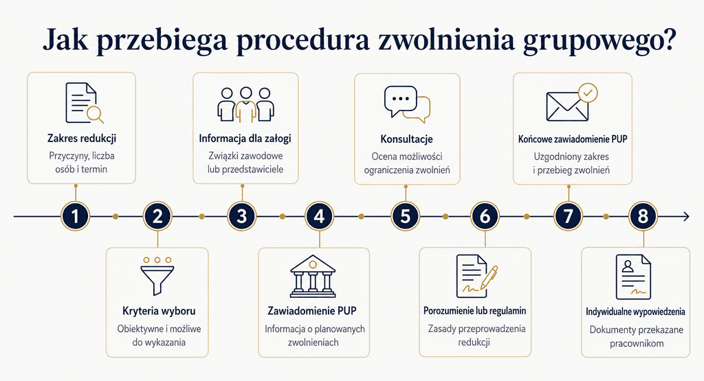 Kancelaria GRP | Restrukturyzacja firmy, a pracownicy - prawa pracownika i zasady zwolnień Kancelaria GRP | Restrukturyzacja firmy, a pracownicy - prawa pracownika i zasady zwolnień