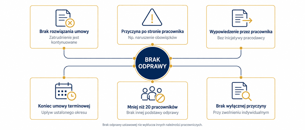 Kancelaria GRP | Restrukturyzacja firmy, a odprawa - kiedy przysługuje pracownikowi? Kancelaria GRP | Restrukturyzacja firmy, a odprawa - kiedy przysługuje pracownikowi?