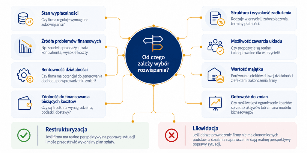 Kancelaria GRP | Czy restrukturyzacja firmy oznacza jej likwidację?